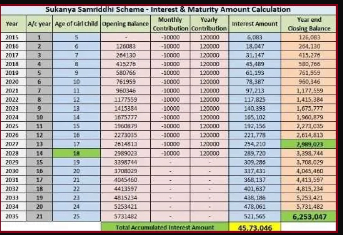 सुकन्या समृद्धि योजना चार्ट PDF